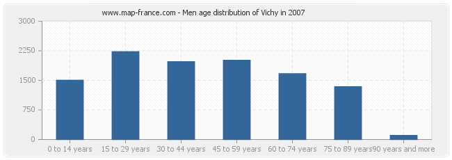 Men age distribution of Vichy in 2007