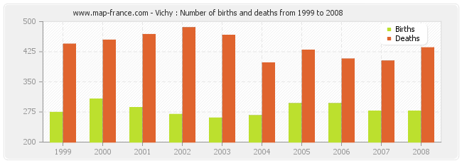 Vichy : Number of births and deaths from 1999 to 2008