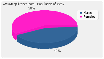 Sex distribution of population of Vichy in 2007