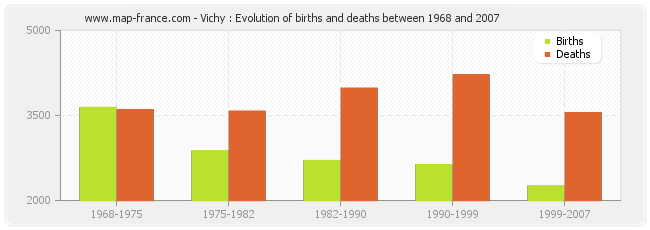 Vichy : Evolution of births and deaths between 1968 and 2007