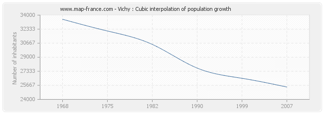 Vichy : Cubic interpolation of population growth