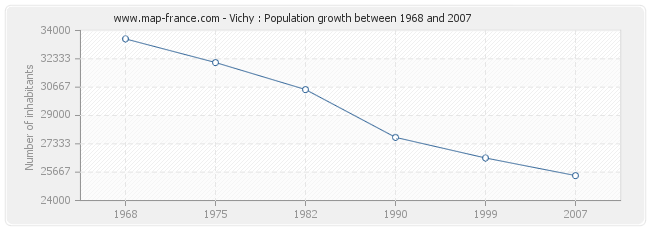 Population Vichy