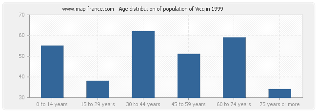 Age distribution of population of Vicq in 1999