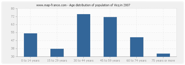 Age distribution of population of Vicq in 2007