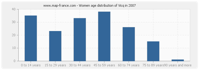 Women age distribution of Vicq in 2007