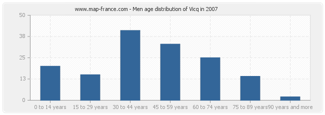 Men age distribution of Vicq in 2007