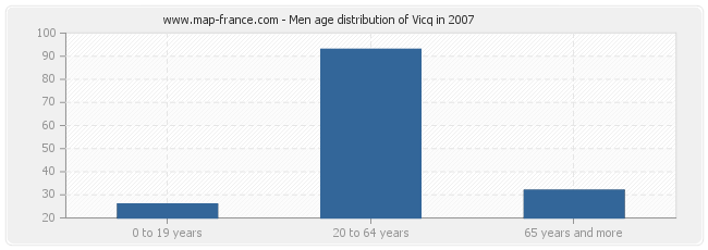 Men age distribution of Vicq in 2007