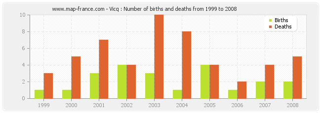 Vicq : Number of births and deaths from 1999 to 2008