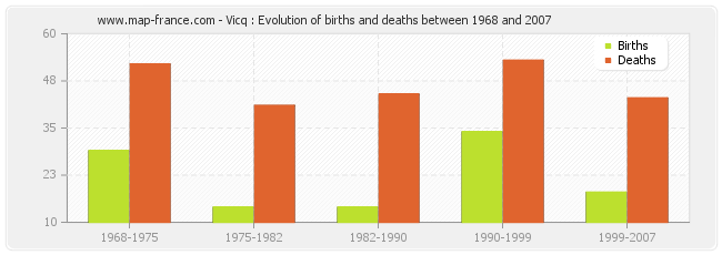 Vicq : Evolution of births and deaths between 1968 and 2007