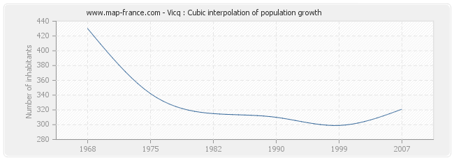 Vicq : Cubic interpolation of population growth