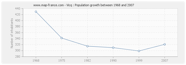 Population Vicq