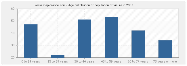 Age distribution of population of Vieure in 2007