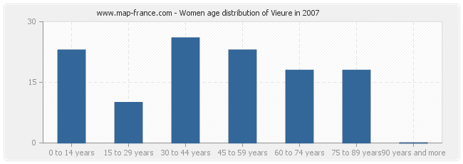Women age distribution of Vieure in 2007