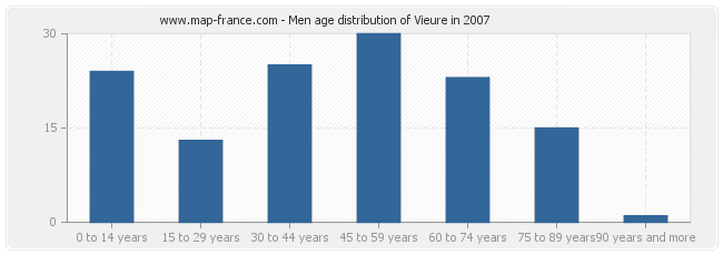 Men age distribution of Vieure in 2007