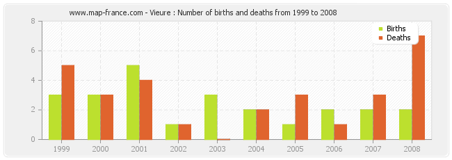 Vieure : Number of births and deaths from 1999 to 2008