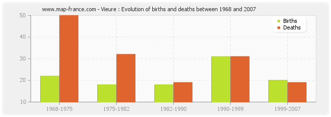 Vieure : Evolution of births and deaths between 1968 and 2007