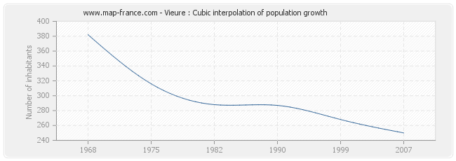 Vieure : Cubic interpolation of population growth