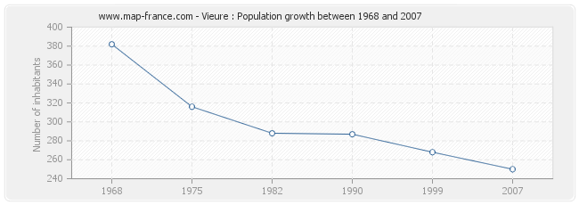Population Vieure