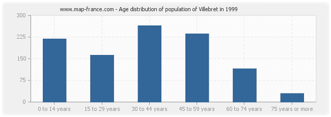 Age distribution of population of Villebret in 1999