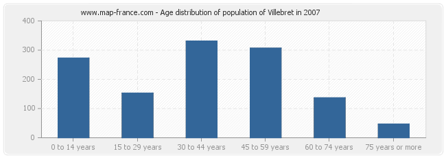 Age distribution of population of Villebret in 2007