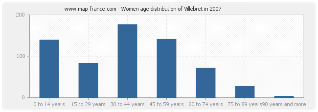 Women age distribution of Villebret in 2007