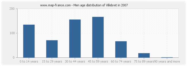 Men age distribution of Villebret in 2007