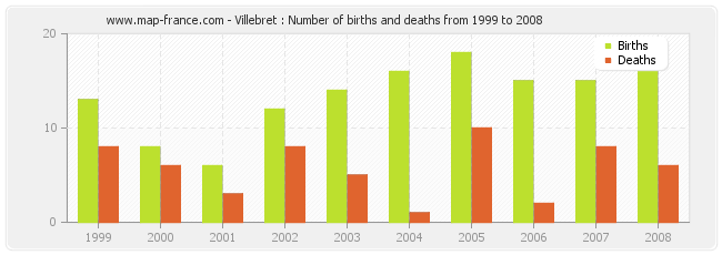 Villebret : Number of births and deaths from 1999 to 2008