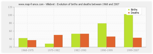 Villebret : Evolution of births and deaths between 1968 and 2007