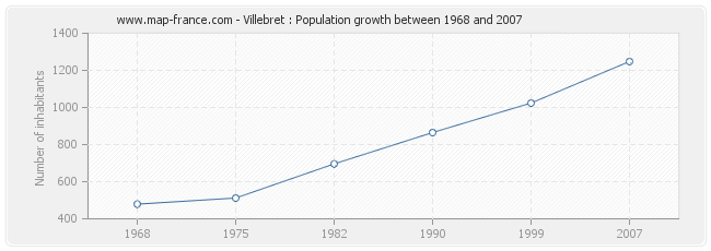Population Villebret