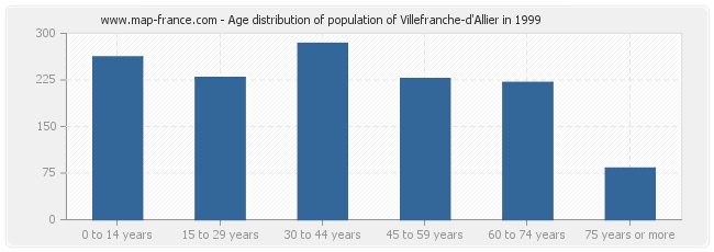 Age distribution of population of Villefranche-d'Allier in 1999
