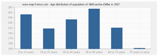 Age distribution of population of Villefranche-d'Allier in 2007