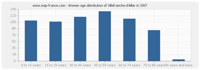 Women age distribution of Villefranche-d'Allier in 2007