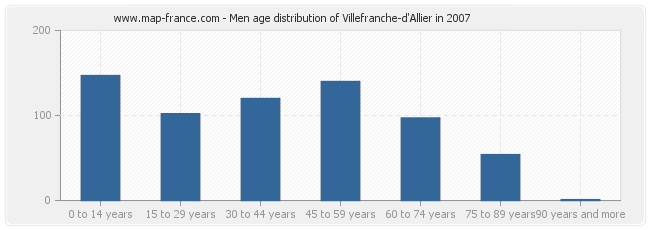 Men age distribution of Villefranche-d'Allier in 2007
