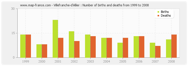 Villefranche-d'Allier : Number of births and deaths from 1999 to 2008