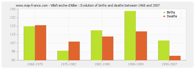 Villefranche-d'Allier : Evolution of births and deaths between 1968 and 2007