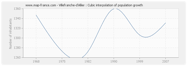 Villefranche-d'Allier : Cubic interpolation of population growth