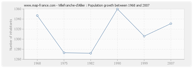 Population Villefranche-d'Allier