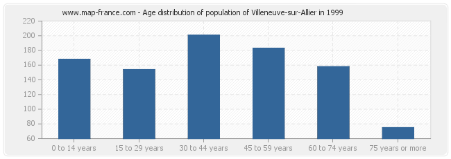 Age distribution of population of Villeneuve-sur-Allier in 1999