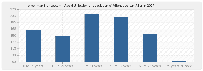 Age distribution of population of Villeneuve-sur-Allier in 2007