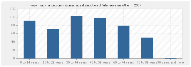 Women age distribution of Villeneuve-sur-Allier in 2007