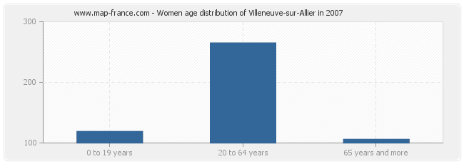 Women age distribution of Villeneuve-sur-Allier in 2007