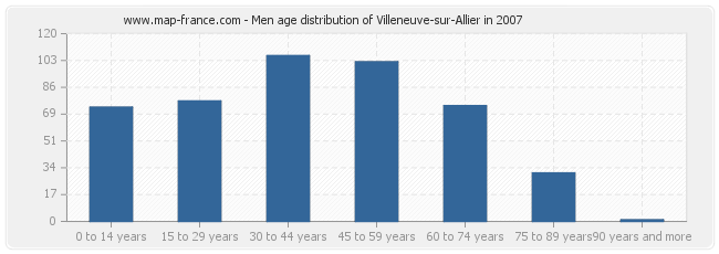 Men age distribution of Villeneuve-sur-Allier in 2007