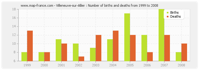 Villeneuve-sur-Allier : Number of births and deaths from 1999 to 2008
