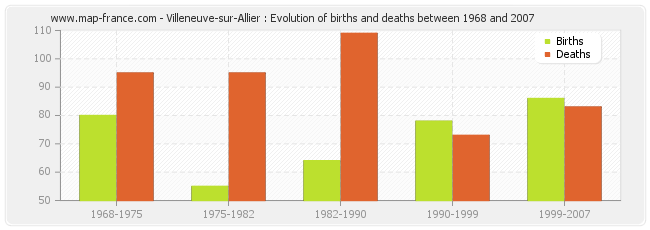 Villeneuve-sur-Allier : Evolution of births and deaths between 1968 and 2007
