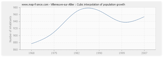 Villeneuve-sur-Allier : Cubic interpolation of population growth