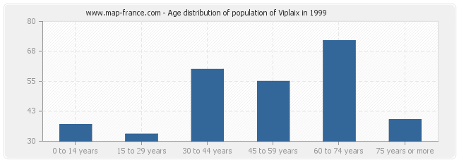 Age distribution of population of Viplaix in 1999
