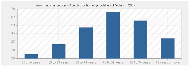 Age distribution of population of Viplaix in 2007