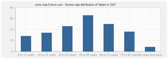 Women age distribution of Viplaix in 2007
