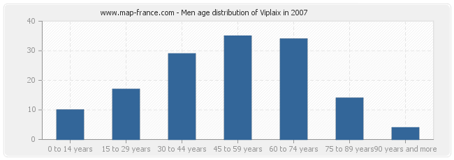 Men age distribution of Viplaix in 2007