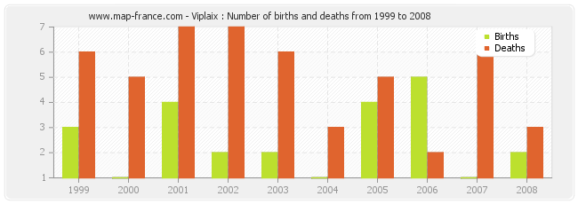 Viplaix : Number of births and deaths from 1999 to 2008
